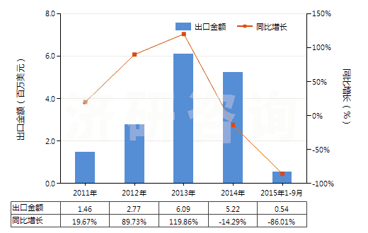 2011-2015年9月中國光瓷釉及類似制品(HS32073000)出口總額及增速統(tǒng)計